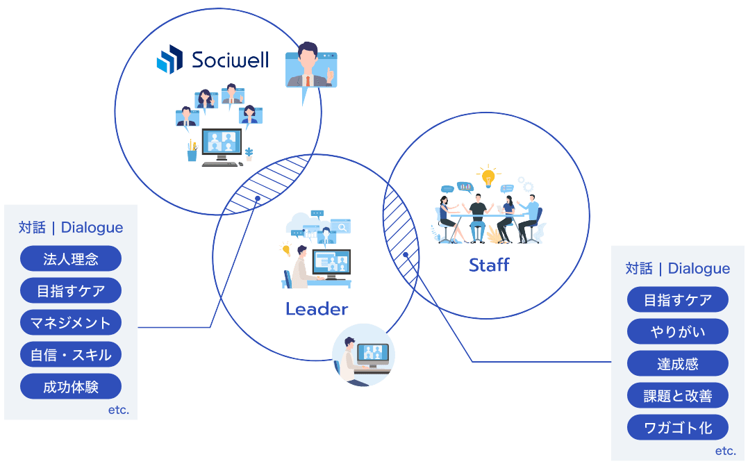 LeaderはSociwellにおける対話を通して「法人理念」「目指すケア」「マネジメント」「自信・スキル」「成功体験」を習得し、Staffとの対話を通してStaffの「目指すケア」「やりがい」「達成感」「課題と改善」「ワガゴト化」を生み出す