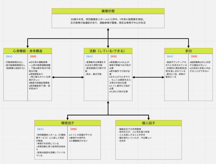 実際の介護現場では「ICF」をどうやって使うの？事例を使って徹底解説！