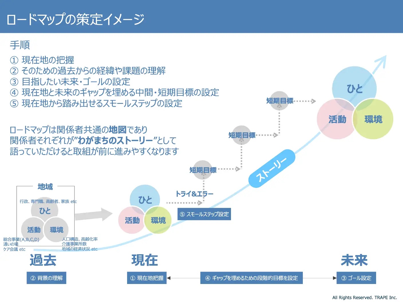 地域づくりや総合事業の再構築が“おもしろく”なる。ー 和歌山県×TRAPE
